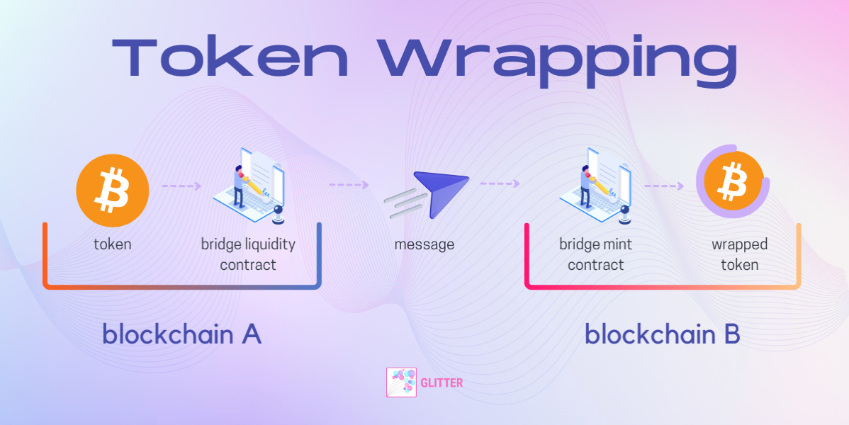 A token-wrapping bridge is a somewhat simple mechanism. If you want to move an asset from chain A to chain B, a bridge locks away your original asset on chain A and creates a new token that represents it on chain B.